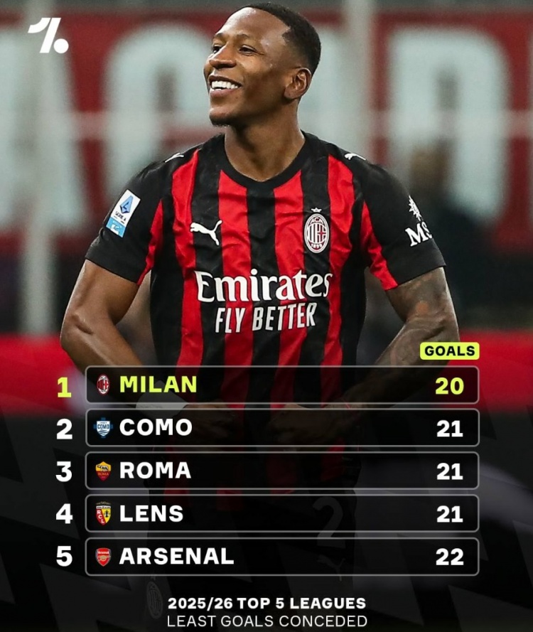 hth-米兰本赛季仅丢20球五大联赛最少，阿森纳丢22球位居第5